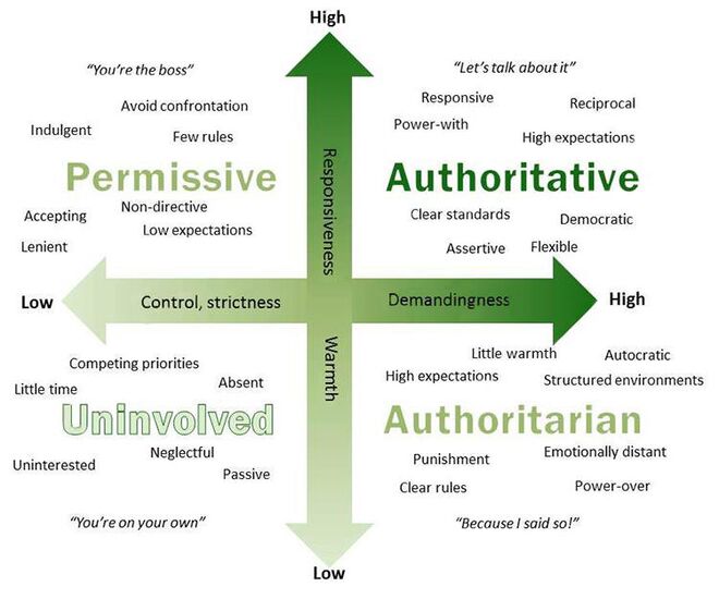 Parenting Styles Scaled Table