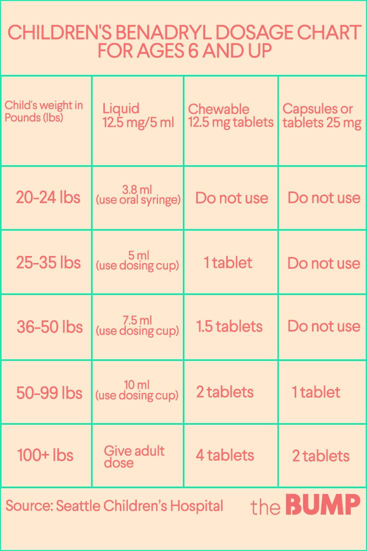 benadryl dosage for dogs by weight chart