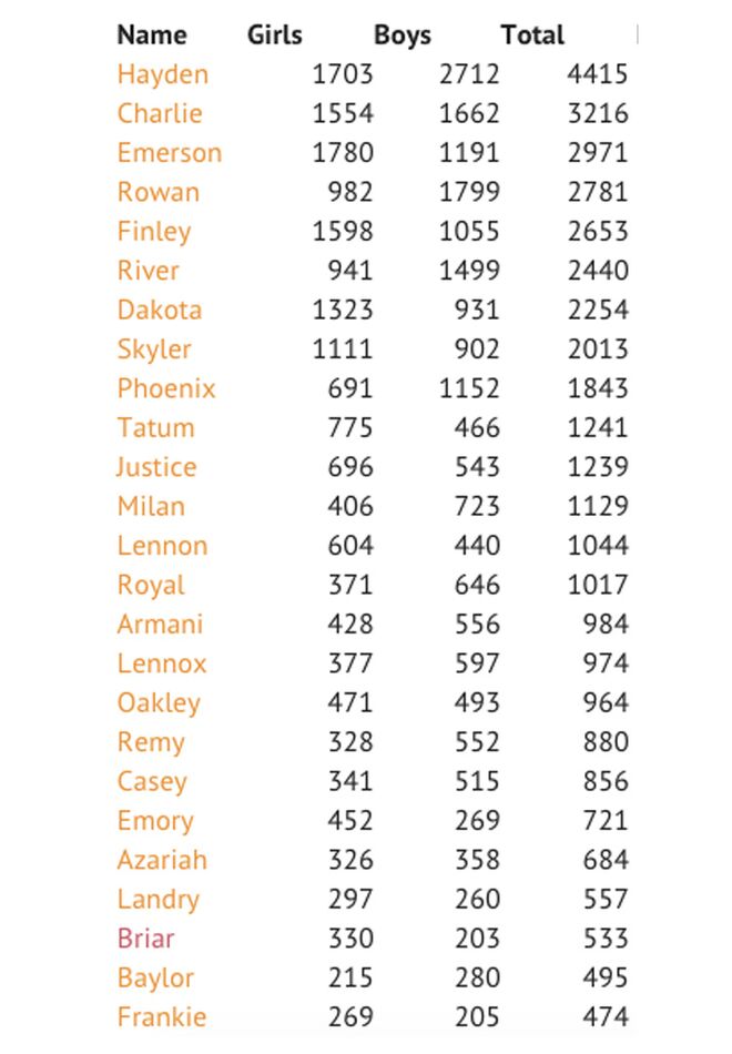 common unisex names list