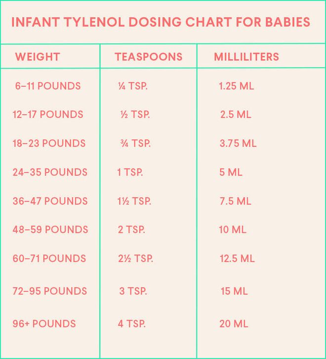 Pediatric Tylenol Chart